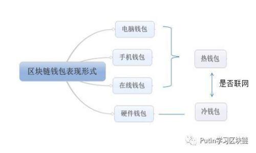 区块链信息备份技术:综述与最佳实践